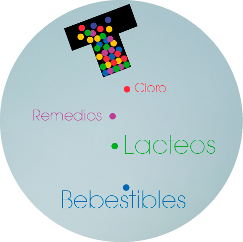 Cloro, Remedios, Lacteos, Bebestibles